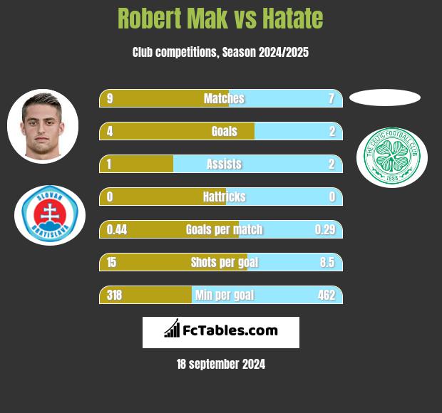 Robert Mak vs Hatate h2h player stats