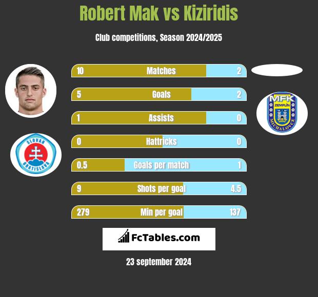 Robert Mak vs Kiziridis h2h player stats