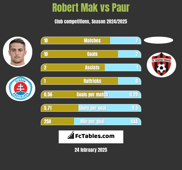 Robert Mak vs Paur h2h player stats