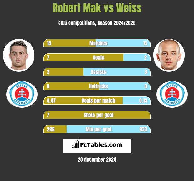 Robert Mak vs Weiss h2h player stats