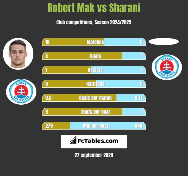 Robert Mak vs Sharani h2h player stats