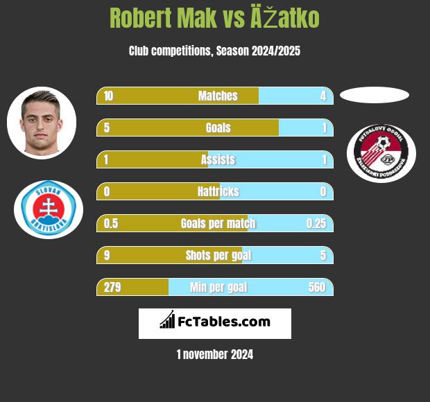 Robert Mak vs ÄŽatko h2h player stats