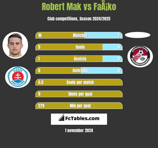 Robert Mak vs FaÅ¡ko h2h player stats