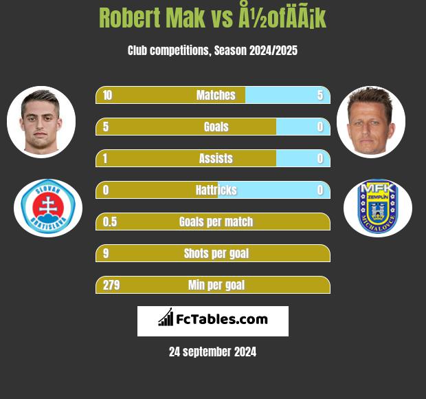 Robert Mak vs Å½ofÄÃ¡k h2h player stats