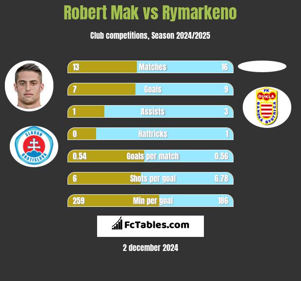 Robert Mak vs Rymarkeno h2h player stats