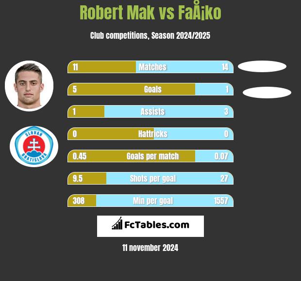 Robert Mak vs FaÅ¡ko h2h player stats