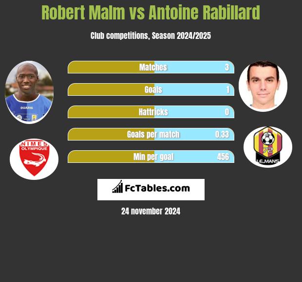 Robert Malm vs Antoine Rabillard h2h player stats