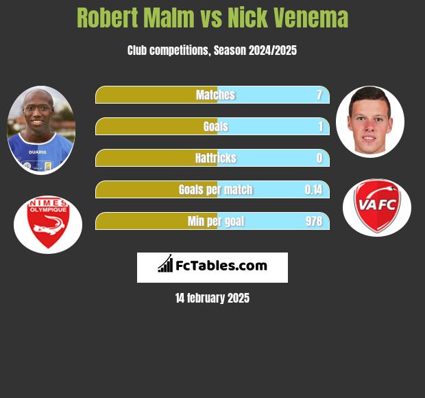 Robert Malm vs Nick Venema h2h player stats