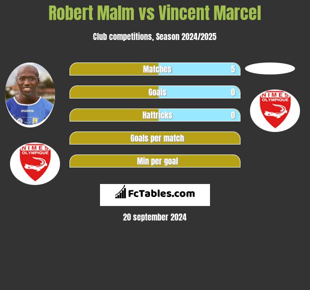 Robert Malm vs Vincent Marcel h2h player stats