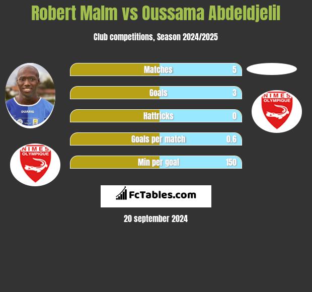 Robert Malm vs Oussama Abdeldjelil h2h player stats