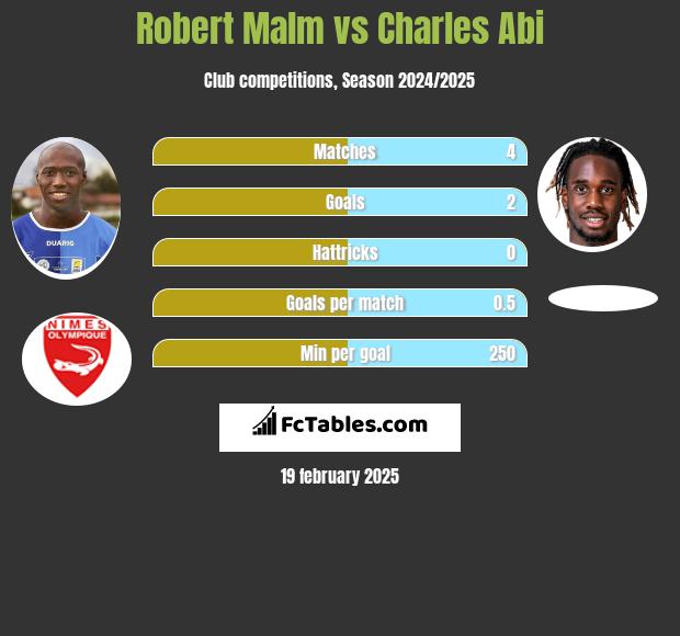 Robert Malm vs Charles Abi h2h player stats