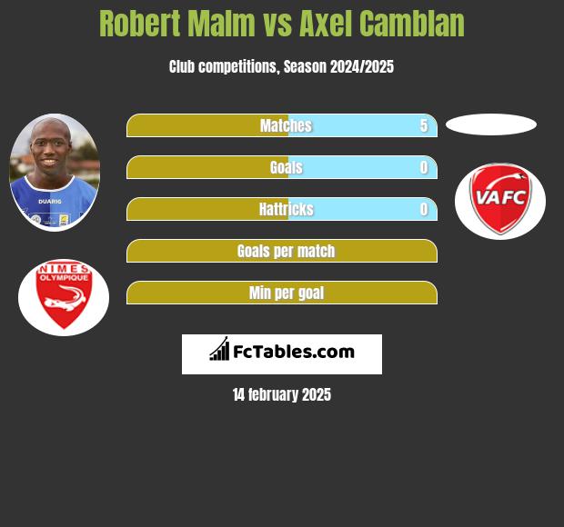 Robert Malm vs Axel Camblan h2h player stats