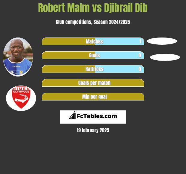 Robert Malm vs Djibrail Dib h2h player stats