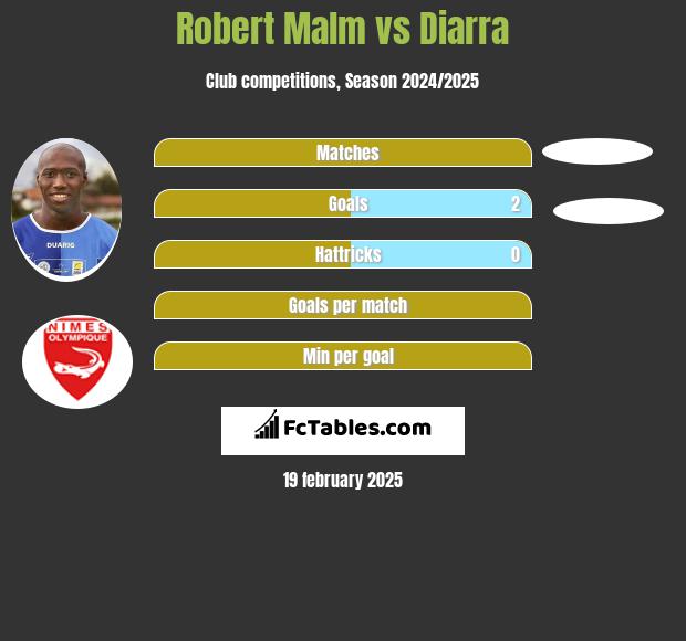 Robert Malm vs Diarra h2h player stats