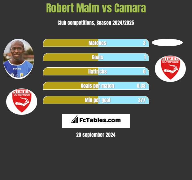 Robert Malm vs Camara h2h player stats