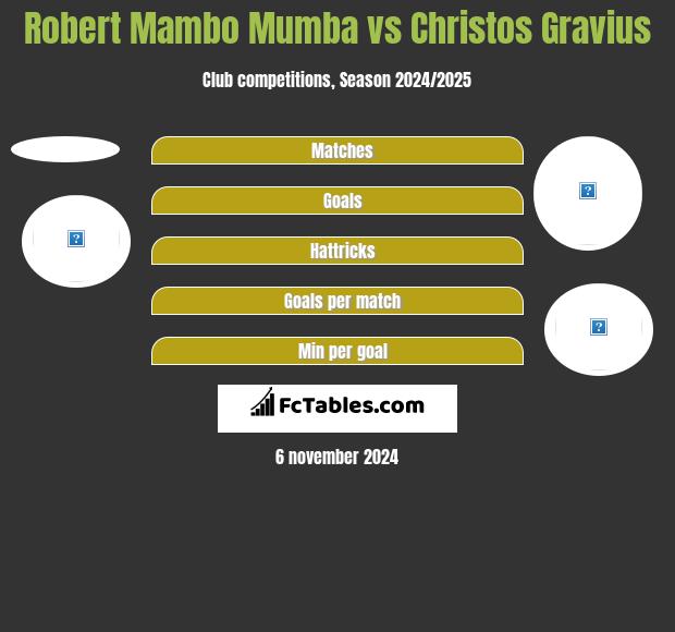 Robert Mambo Mumba vs Christos Gravius h2h player stats