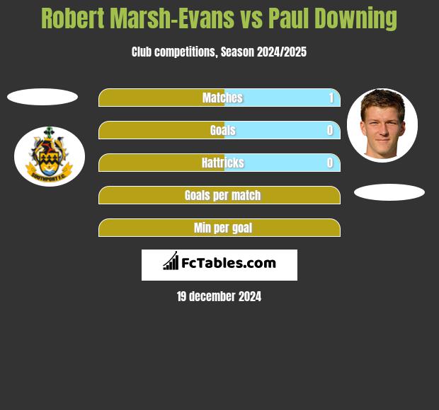 Robert Marsh-Evans vs Paul Downing h2h player stats