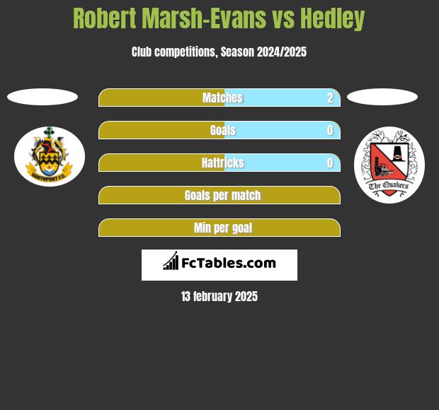 Robert Marsh-Evans vs Hedley h2h player stats