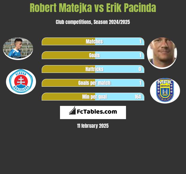 Robert Matejka vs Erik Pacinda h2h player stats