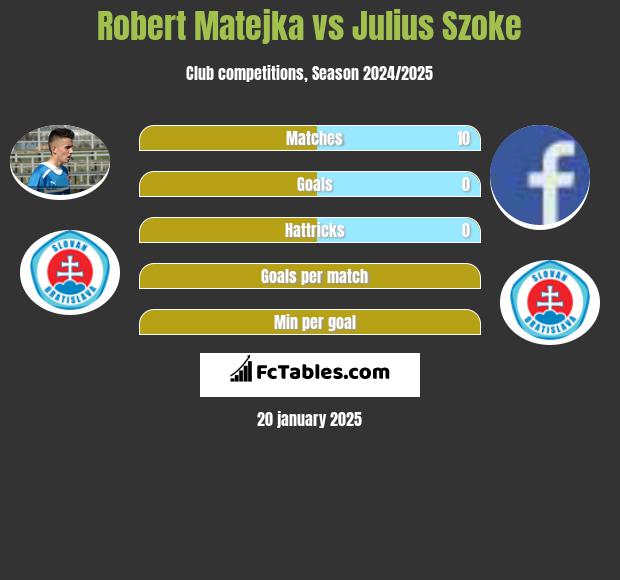 Robert Matejka vs Julius Szoke h2h player stats