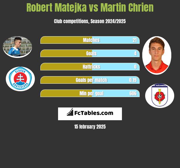 Robert Matejka vs Martin Chrien h2h player stats