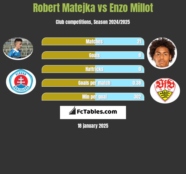 Robert Matejka vs Enzo Millot h2h player stats