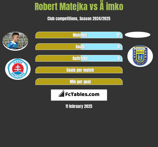 Robert Matejka vs Å imko h2h player stats