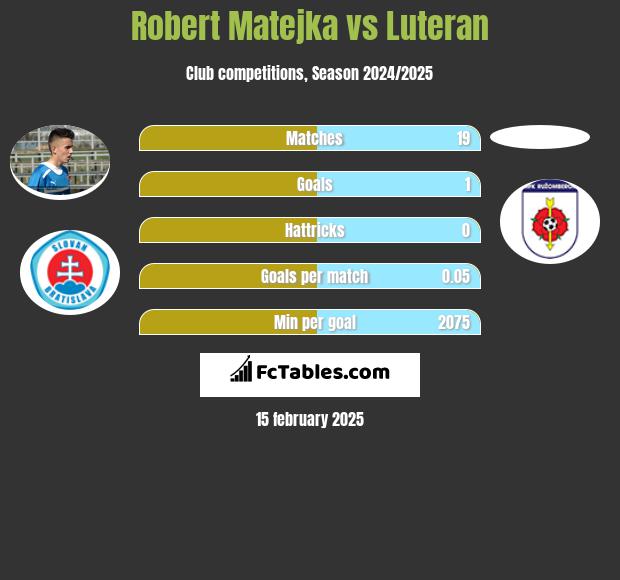 Robert Matejka vs Luteran h2h player stats