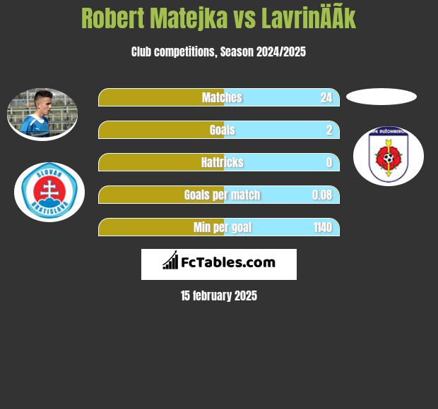 Robert Matejka vs LavrinÄÃ­k h2h player stats