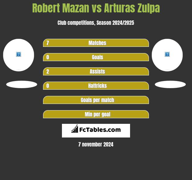 Robert Mazan vs Arturas Zulpa h2h player stats