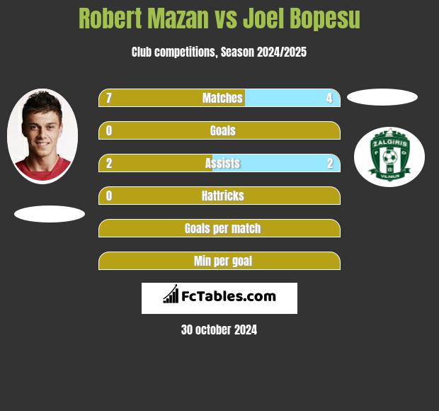 Robert Mazan vs Joel Bopesu h2h player stats