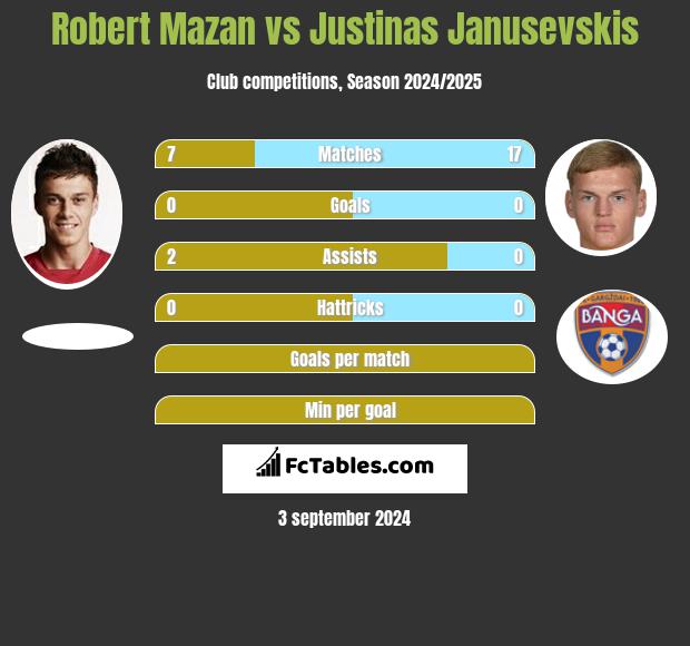 Robert Mazan vs Justinas Janusevskis h2h player stats