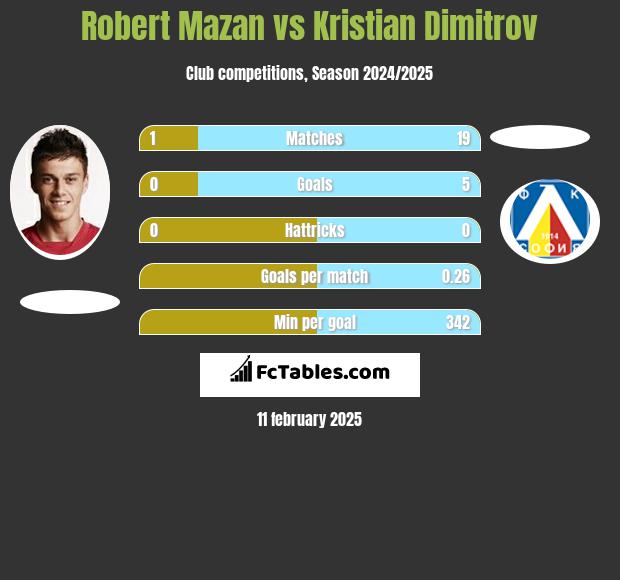 Robert Mazan vs Kristian Dimitrov h2h player stats