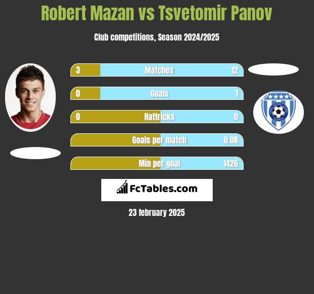 Robert Mazan vs Tsvetomir Panov h2h player stats