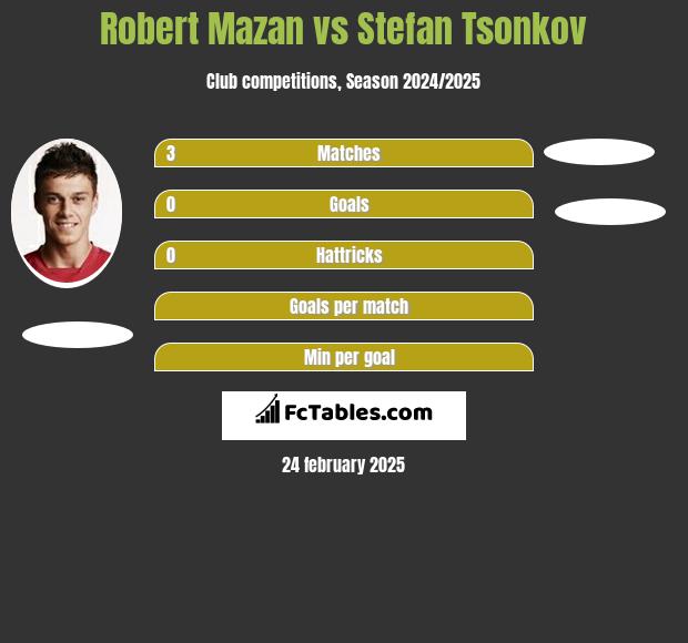 Robert Mazan vs Stefan Tsonkov h2h player stats