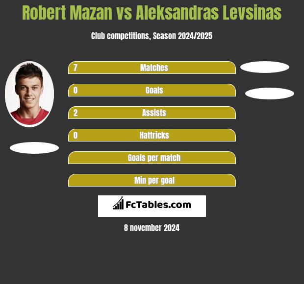 Robert Mazan vs Aleksandras Levsinas h2h player stats