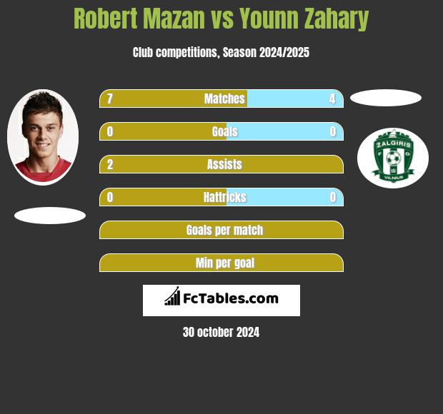 Robert Mazan vs Younn Zahary h2h player stats