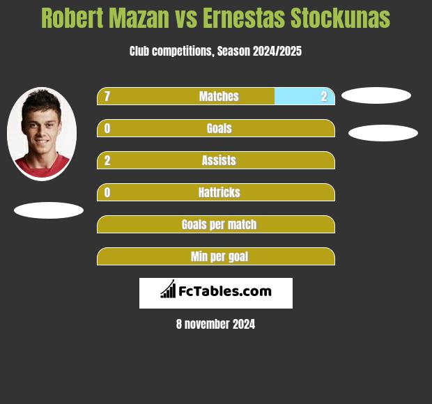 Robert Mazan vs Ernestas Stockunas h2h player stats