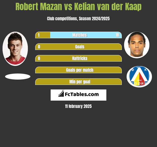 Robert Mazan vs Kelian van der Kaap h2h player stats