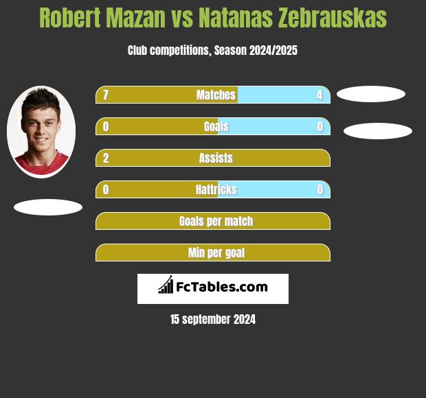 Robert Mazan vs Natanas Zebrauskas h2h player stats