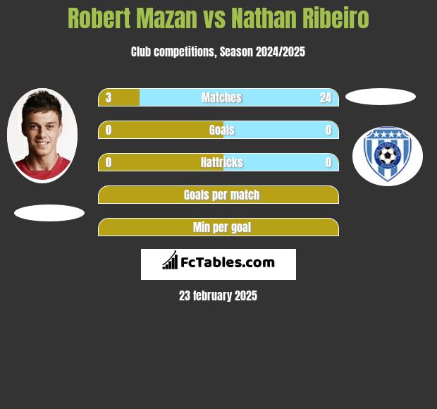 Robert Mazan vs Nathan Ribeiro h2h player stats