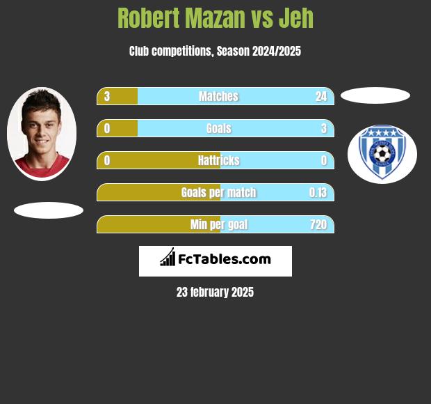 Robert Mazan vs Jeh h2h player stats