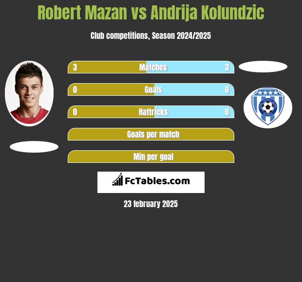 Robert Mazan vs Andrija Kolundzic h2h player stats