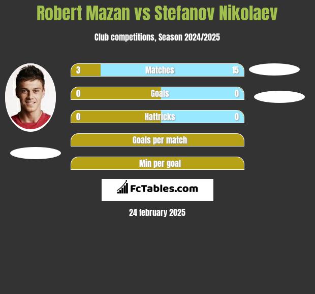 Robert Mazan vs Stefanov Nikolaev h2h player stats