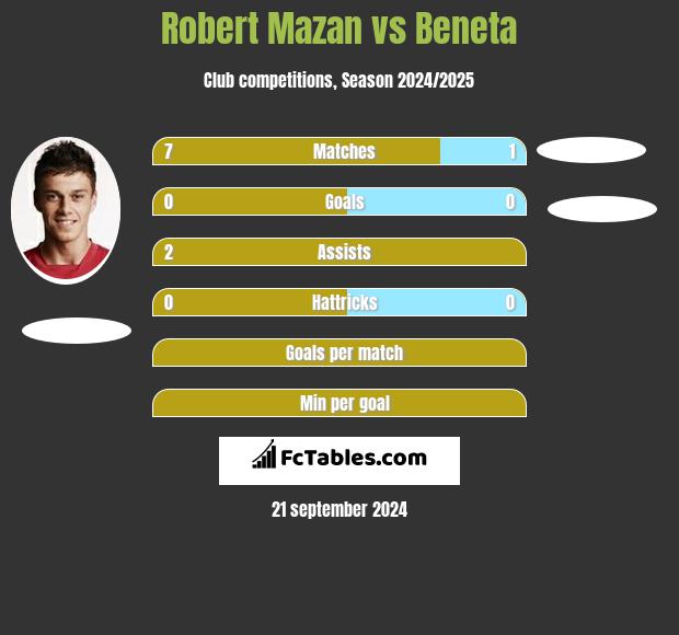 Robert Mazan vs Beneta h2h player stats