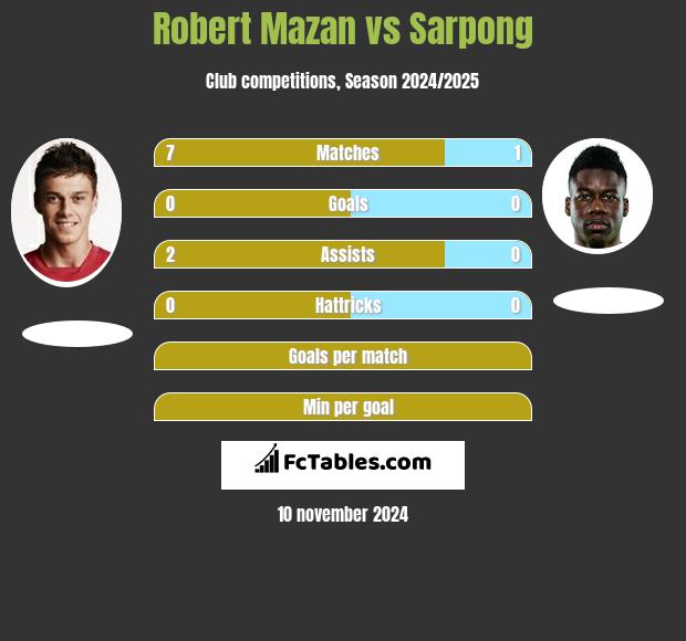 Robert Mazan vs Sarpong h2h player stats