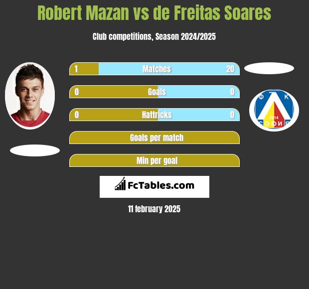 Robert Mazan vs de Freitas Soares h2h player stats