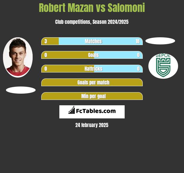 Robert Mazan vs Salomoni h2h player stats