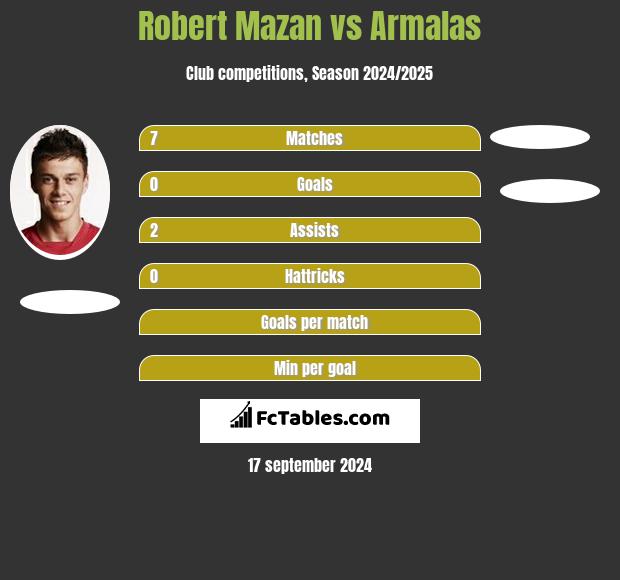 Robert Mazan vs Armalas h2h player stats