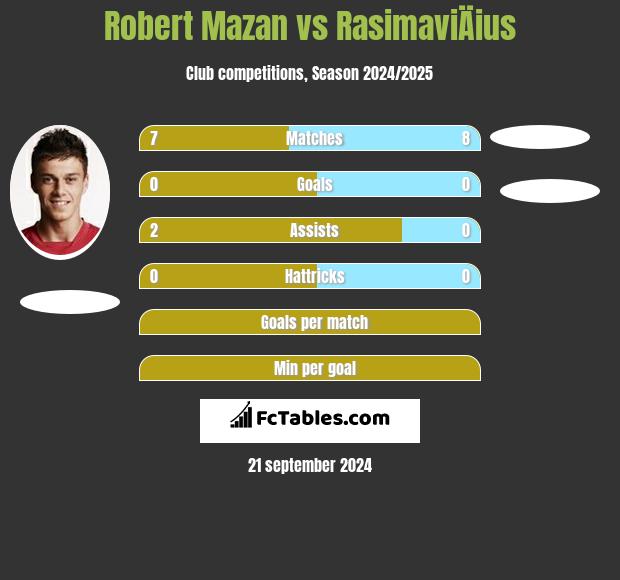 Robert Mazan vs RasimaviÄius h2h player stats